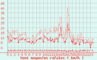 Courbe de la force du vent pour Bourganeuf (23)