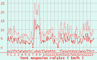 Courbe de la force du vent pour Brianon (05)