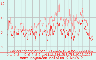 Courbe de la force du vent pour Biarritz (64)