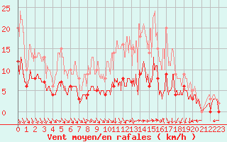 Courbe de la force du vent pour Angers-Marc (49)