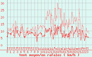 Courbe de la force du vent pour Tarbes (65)