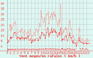 Courbe de la force du vent pour Peyrolles en Provence (13)
