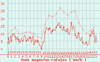 Courbe de la force du vent pour Calvi (2B)