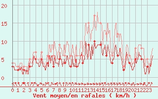 Courbe de la force du vent pour Belfort-Dorans (90)