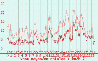 Courbe de la force du vent pour Auch (32)