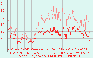 Courbe de la force du vent pour Lyon - Saint-Exupry (69)