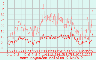 Courbe de la force du vent pour Saint Cannat (13)