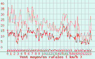 Courbe de la force du vent pour Mende - Chabrits (48)