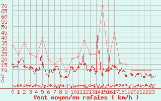 Courbe de la force du vent pour Grenoble/St-Etienne-St-Geoirs (38)