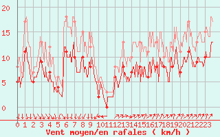 Courbe de la force du vent pour Chteaudun (28)