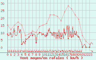 Courbe de la force du vent pour Toussus-le-Noble (78)