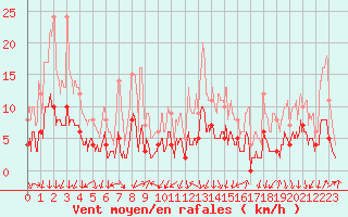 Courbe de la force du vent pour Bourg-Saint-Maurice (73)