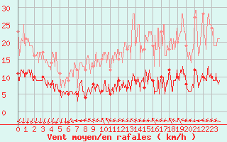 Courbe de la force du vent pour Paris - Montsouris (75)