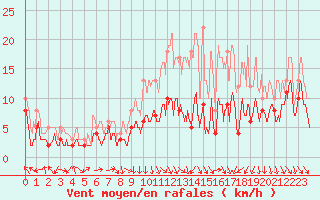 Courbe de la force du vent pour Ble / Mulhouse (68)