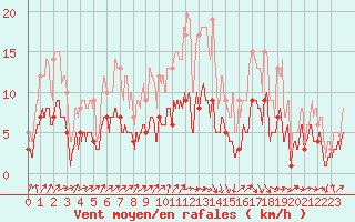 Courbe de la force du vent pour Belfort-Dorans (90)