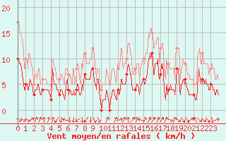 Courbe de la force du vent pour Annecy (74)