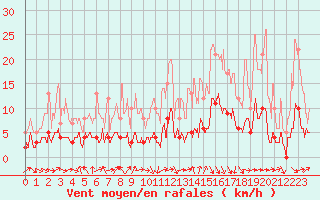 Courbe de la force du vent pour Saint-Georges-Reneins (69)