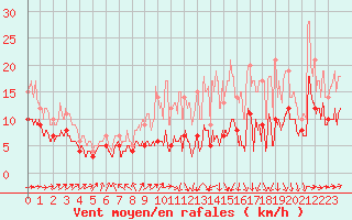 Courbe de la force du vent pour Pau (64)