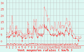 Courbe de la force du vent pour Vichy (03)