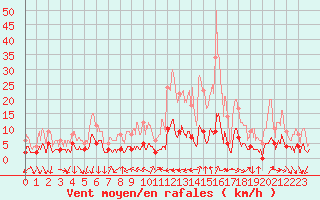 Courbe de la force du vent pour Bourg-Saint-Maurice (73)