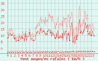 Courbe de la force du vent pour Metz-Nancy-Lorraine (57)