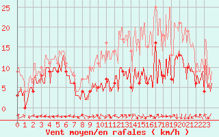 Courbe de la force du vent pour Grenoble/St-Etienne-St-Geoirs (38)
