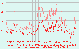 Courbe de la force du vent pour Comiac (46)