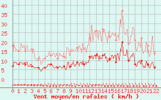 Courbe de la force du vent pour Thenon (24)