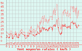 Courbe de la force du vent pour Bourgoin (38)