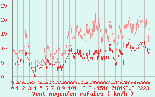 Courbe de la force du vent pour Nantes (44)