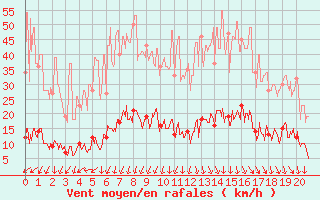 Courbe de la force du vent pour Moca-Croce (2A)