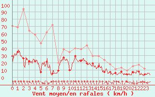 Courbe de la force du vent pour Chambry / Aix-Les-Bains (73)