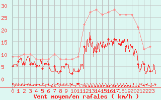 Courbe de la force du vent pour Grenoble/St-Etienne-St-Geoirs (38)