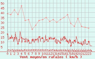 Courbe de la force du vent pour Paris - Montsouris (75)