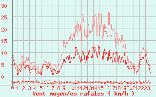 Courbe de la force du vent pour Belfort-Dorans (90)