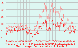 Courbe de la force du vent pour Annecy (74)