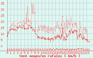 Courbe de la force du vent pour Roissy (95)