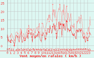 Courbe de la force du vent pour Orange (84)