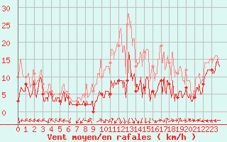 Courbe de la force du vent pour Grenoble/St-Etienne-St-Geoirs (38)