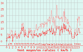 Courbe de la force du vent pour Auch (32)