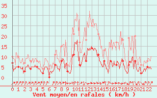 Courbe de la force du vent pour Deux-Verges (15)