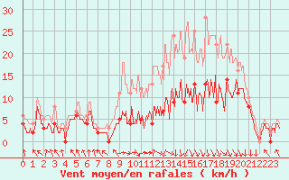 Courbe de la force du vent pour Paray-le-Monial - St-Yan (71)