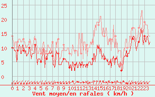 Courbe de la force du vent pour Annecy (74)