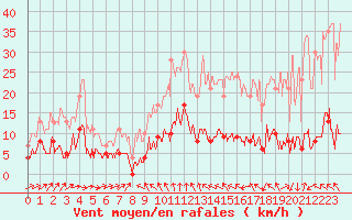 Courbe de la force du vent pour Moca-Croce (2A)