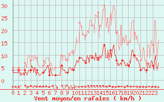 Courbe de la force du vent pour Carpentras (84)