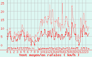 Courbe de la force du vent pour Lurcy-Lvis (03)