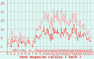 Courbe de la force du vent pour Romorantin (41)