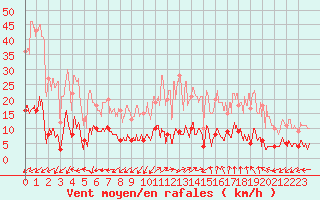 Courbe de la force du vent pour Saint-Sauveur-Camprieu (30)