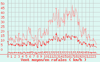 Courbe de la force du vent pour Bourg-Saint-Maurice (73)