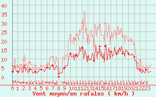 Courbe de la force du vent pour Saint-Etienne (42)